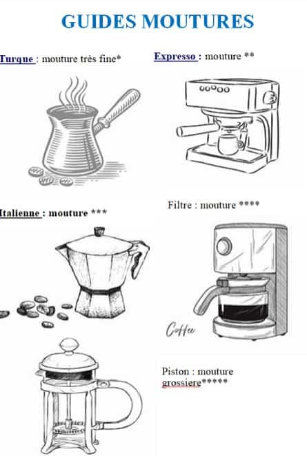 Cinq images de machines a café démontrant les moutures correspondantes